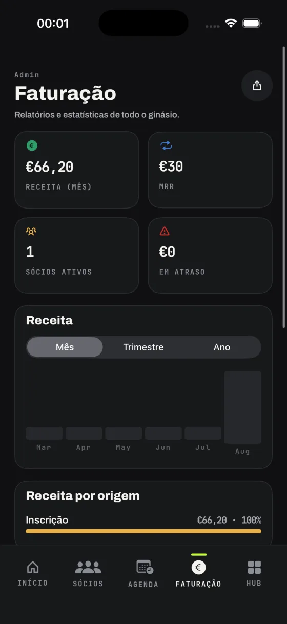 Faturação do ginásio com receita, MRR e sócios ativos