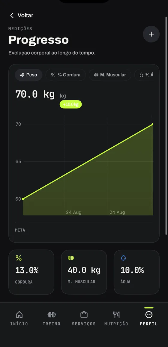 Gráfico de peso, gordura, massa muscular e água ao longo do tempo